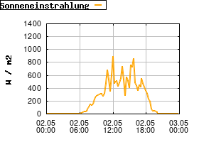 Gnuplot