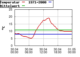 Gnuplot