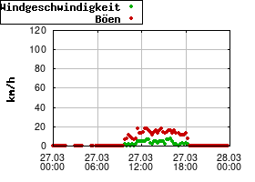 Gnuplot