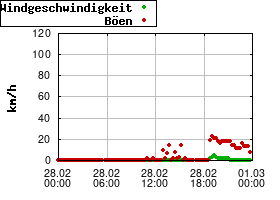 Gnuplot