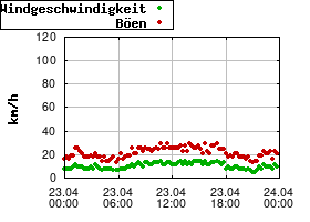 Gnuplot