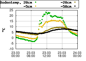 Gnuplot