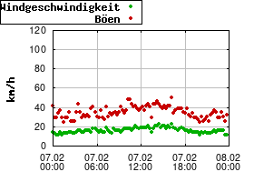 Gnuplot