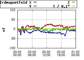 Gnuplot