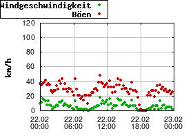 Gnuplot