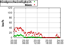 Gnuplot