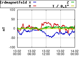 Gnuplot