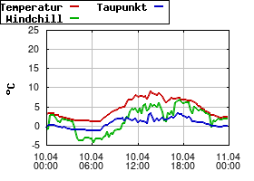 Gnuplot