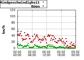 Gnuplot