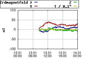 Gnuplot