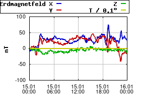 Gnuplot