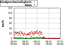 Gnuplot