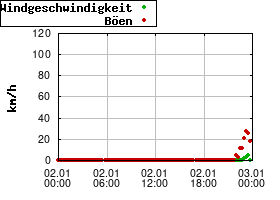 Gnuplot