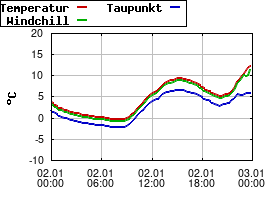 Gnuplot