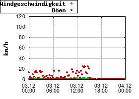 Gnuplot