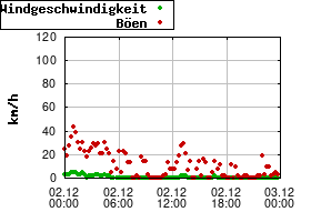 Gnuplot