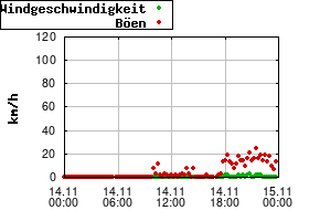 Gnuplot