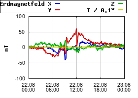 Gnuplot