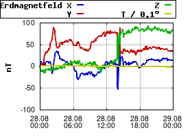 Gnuplot