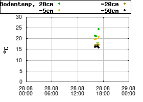 Gnuplot