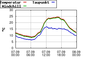 Gnuplot