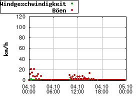 Gnuplot