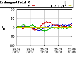 Gnuplot