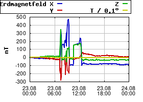 Gnuplot
