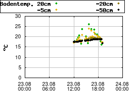 Gnuplot