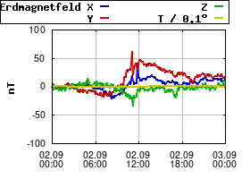 Gnuplot