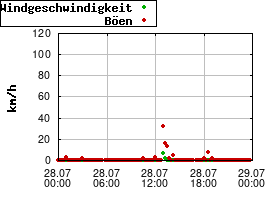 Gnuplot
