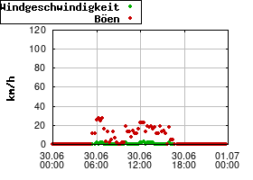 Gnuplot