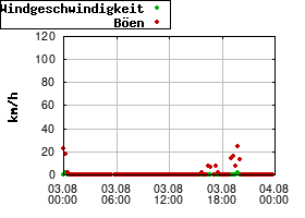 Gnuplot