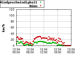 Gnuplot