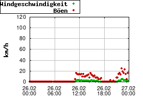 Gnuplot