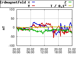 Gnuplot