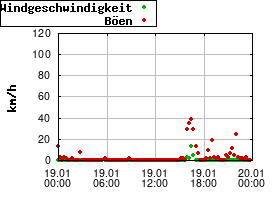 Gnuplot