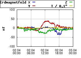 Gnuplot