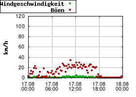Gnuplot