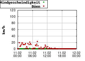 Gnuplot