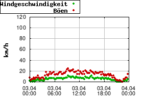 Gnuplot