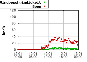 Gnuplot