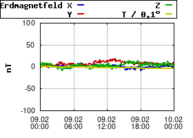 Gnuplot