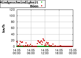 Gnuplot