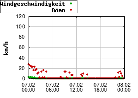 Gnuplot