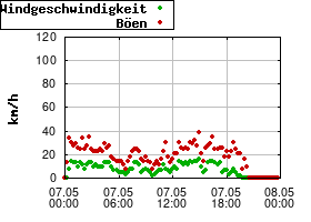 Gnuplot