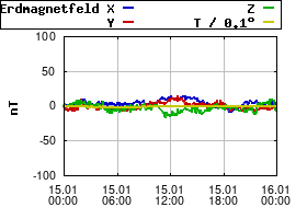 Gnuplot