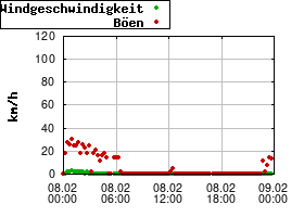 Gnuplot