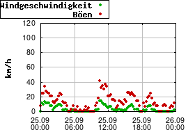 Gnuplot