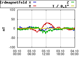 Gnuplot